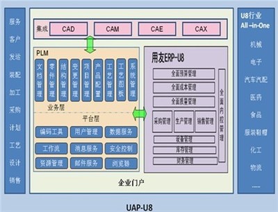 聚焦產(chǎn)品創(chuàng)新管理 PLM軟件開發(fā)成為企業(yè)信息化新熱點